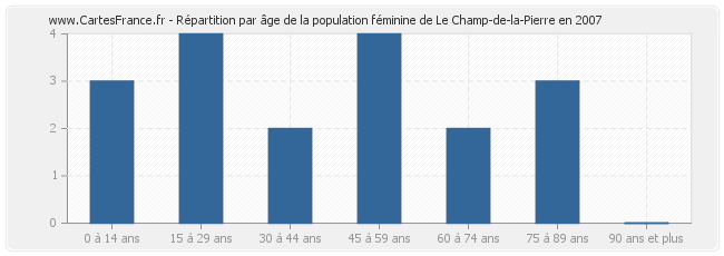 Répartition par âge de la population féminine de Le Champ-de-la-Pierre en 2007